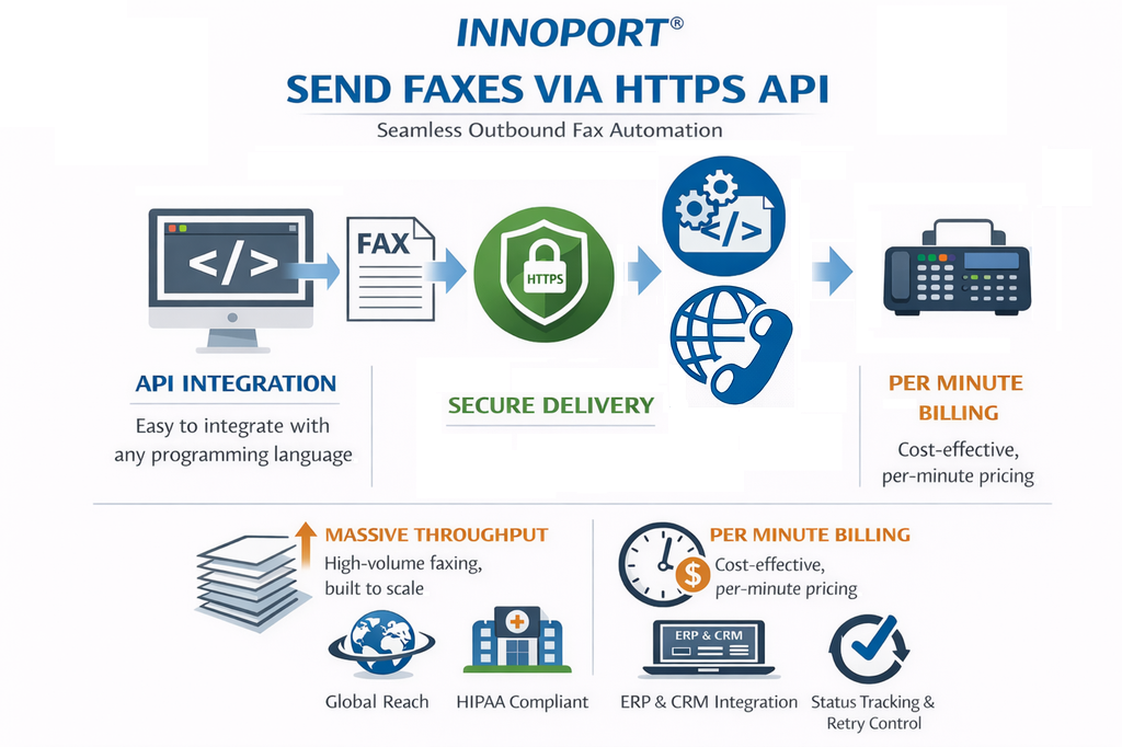 Innoport Programmable Fax API.