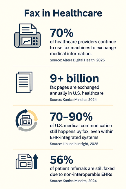 Fax Is Widely Used In Healthcare