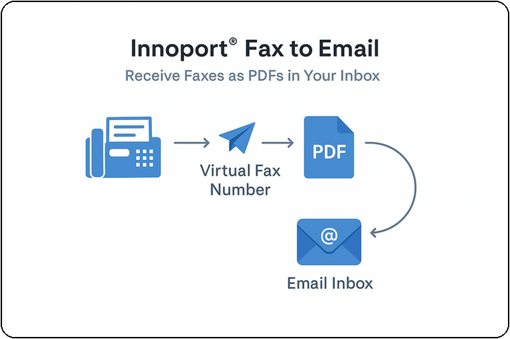 Innoport Fax To Email Service