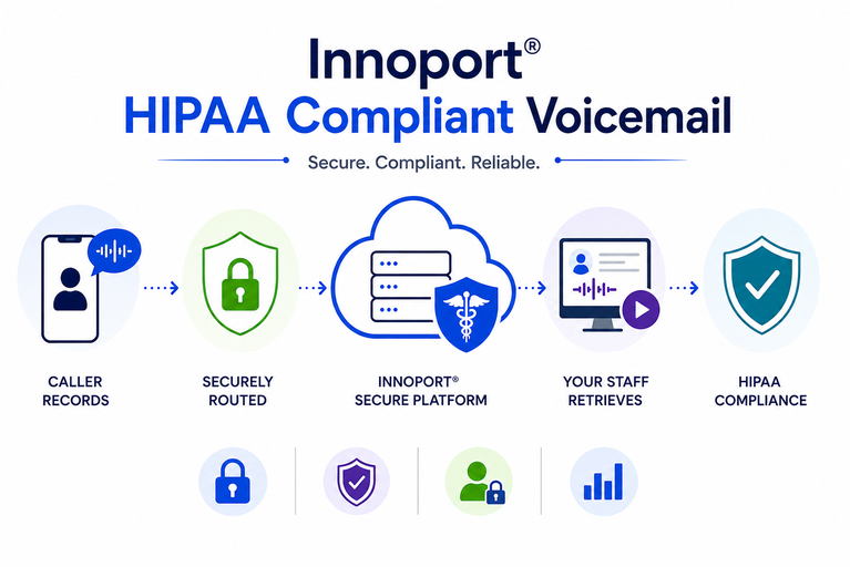 Innoport HIPAA compliant voicemail service