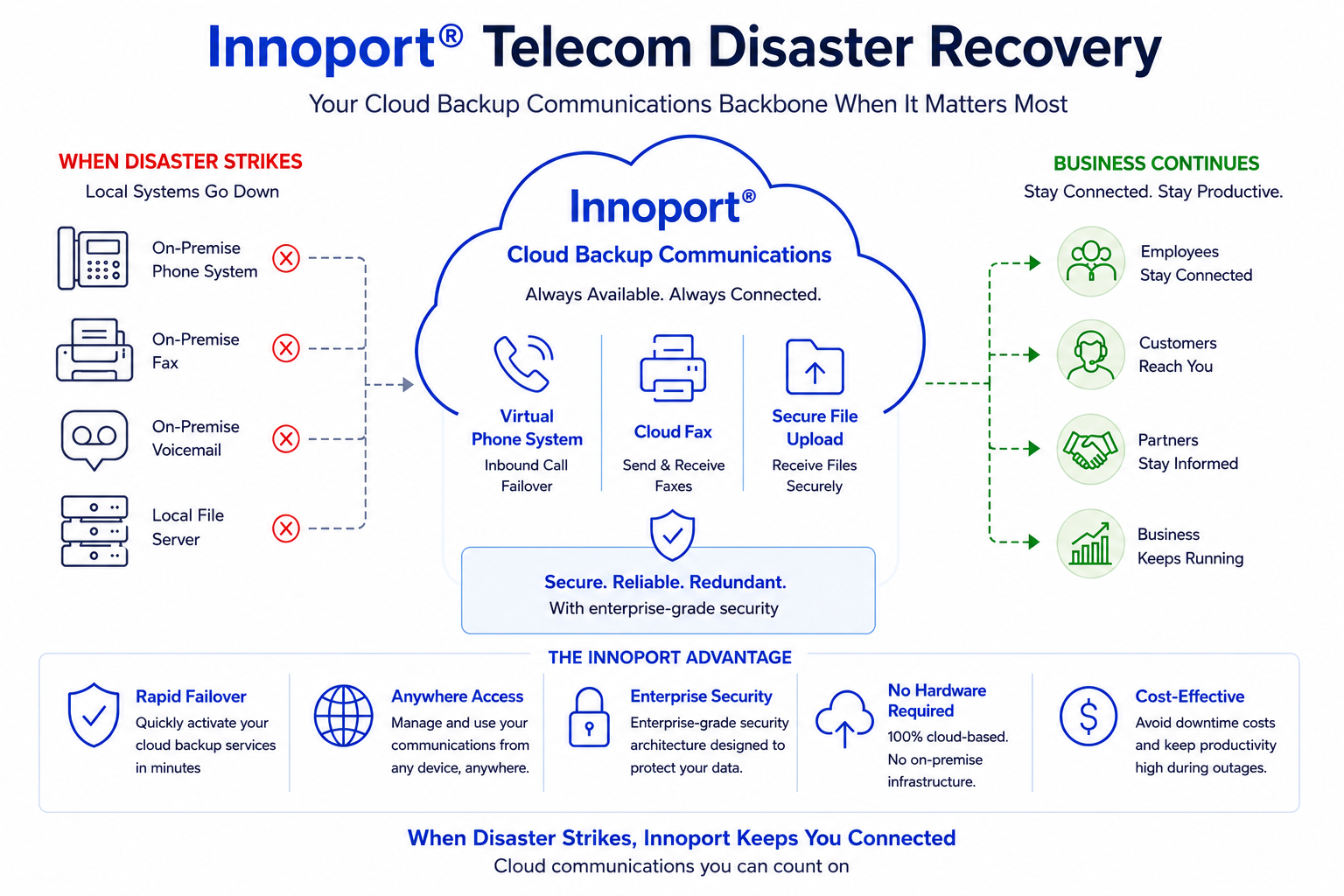 Innoport Telecom Disaster Recovery Solution