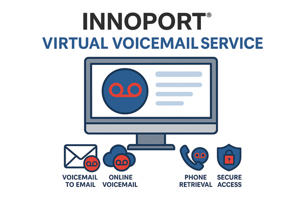 Innoport virtual voicemail
service image highlighting key features such as voicemail to email, online voicemail access, phone retrieval, and secure access