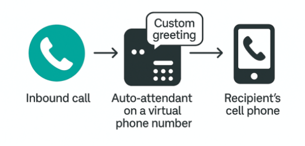 Innoport Auto-Attendant On Virtual Phone Number