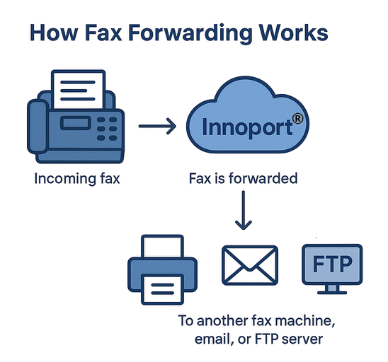 How Innoport Fax Forwarding Works