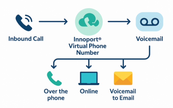 Innoport Voicemail On Virtual Phone Number